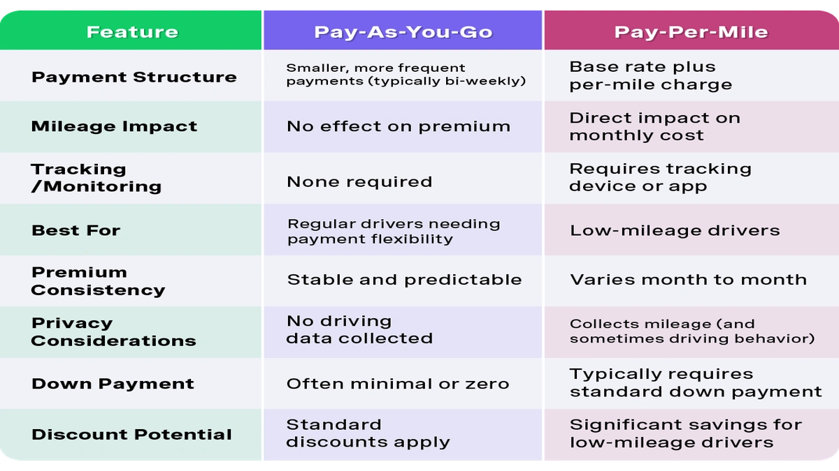 Pay Per Mile Car Insurance USA | Is It For You?