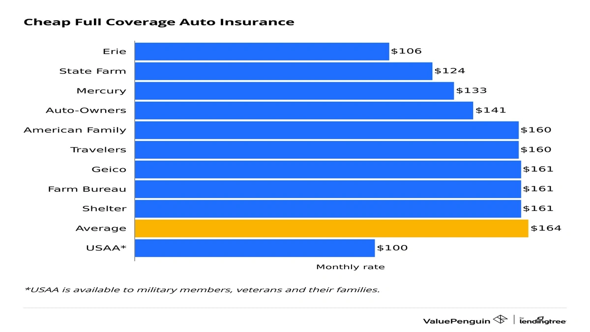 Full Coverage Car Insurance Under $100? The Secret Revealed!