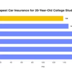 Best Car Insurance for College Students USA | The Truth