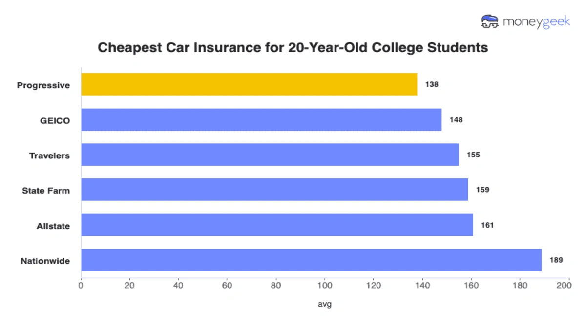 Best Car Insurance for College Students USA | The Truth