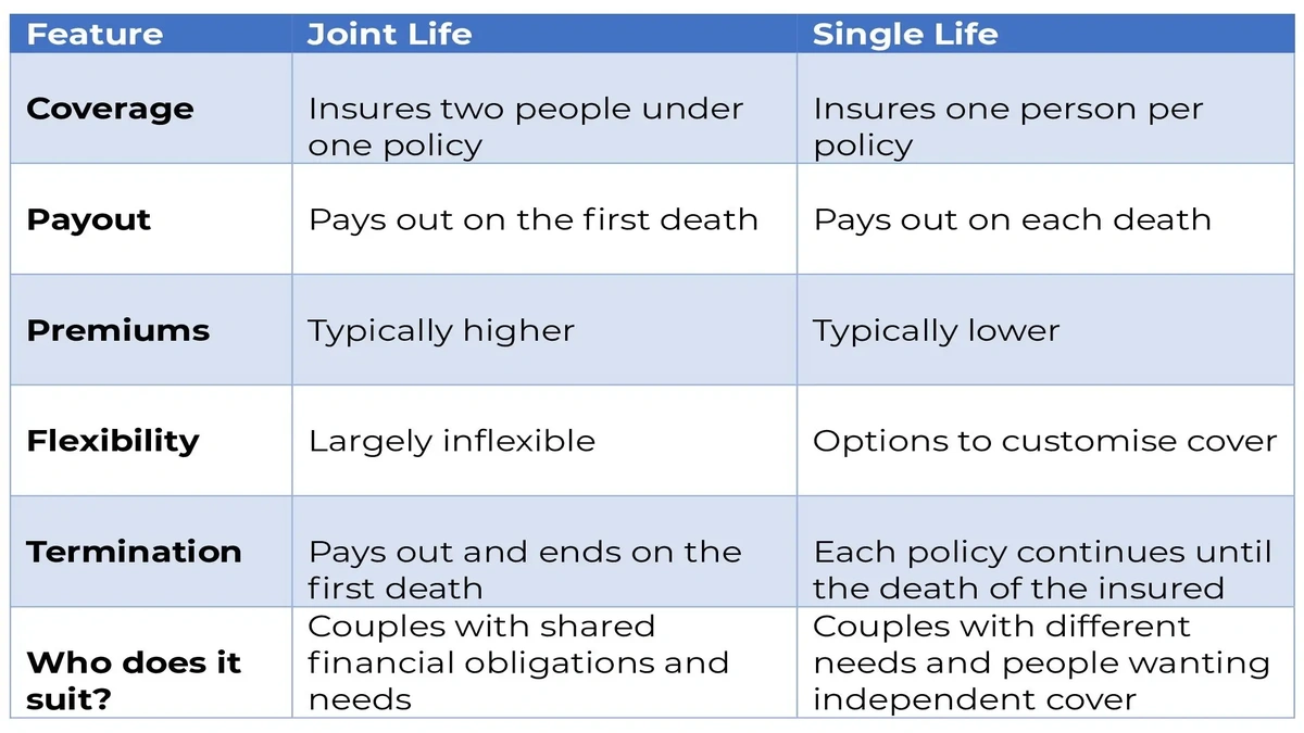 UK Joint Life Insurance | Don't Compare Until You Read This