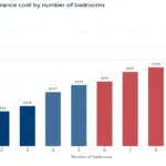Landlord Insurance UK Cost | Are You Overpaying?