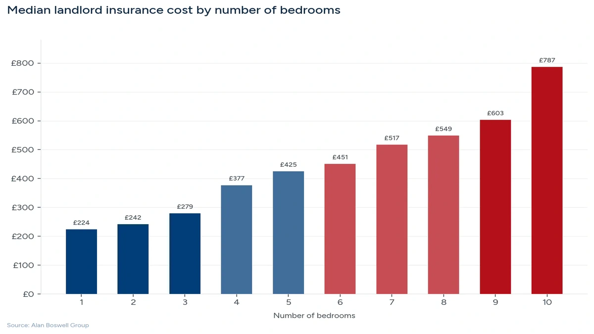 Landlord Insurance UK Cost | Are You Overpaying?